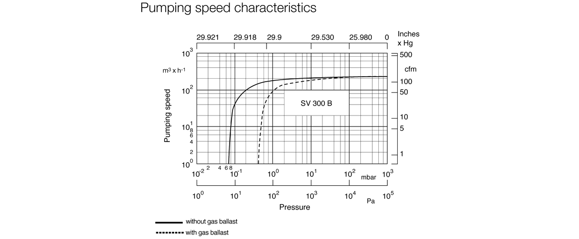 SOGEVAC SV300B單級(jí)旋片真空泵曲線圖.png
